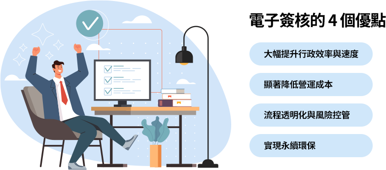 電子簽核可提升行政效率、降低成本、強化流程透明與風險控管，並推動永續環保，讓企業在效率、成本與形象上全面升級。